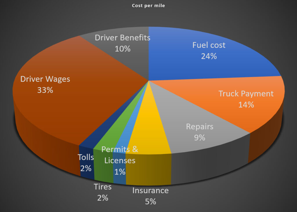 the cost of trucking per mile expense